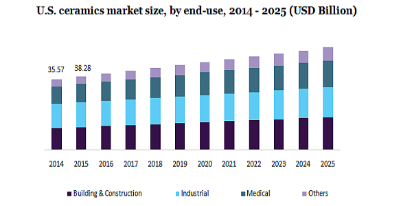 U.S. ceramics market