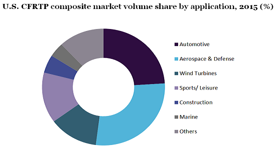 U.S. CFRTP composite market