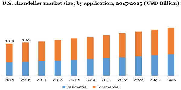  U.S. chandelier market