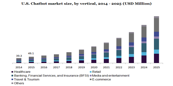 U.S. Chatbot market