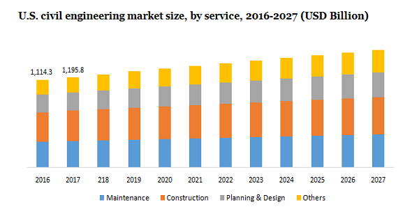 U.S.civil Engineering market