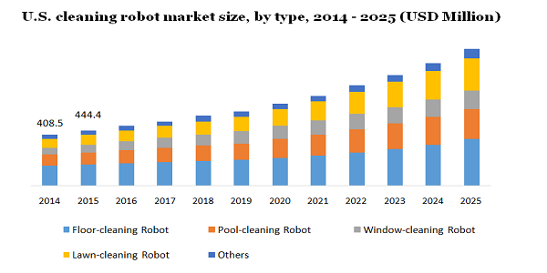U.S. cleaning robot market