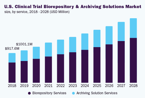 us-clinical-trial-biorepository-archiving-solutions-market