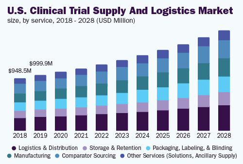 us-clinical-trial-supply-logistics-market