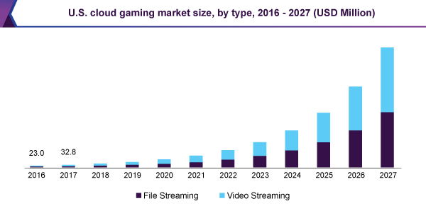 U.S cloud gaming market