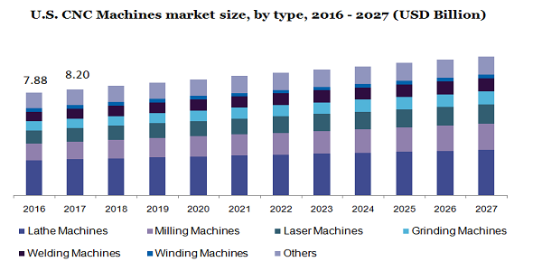 U.S. CNC Machines market