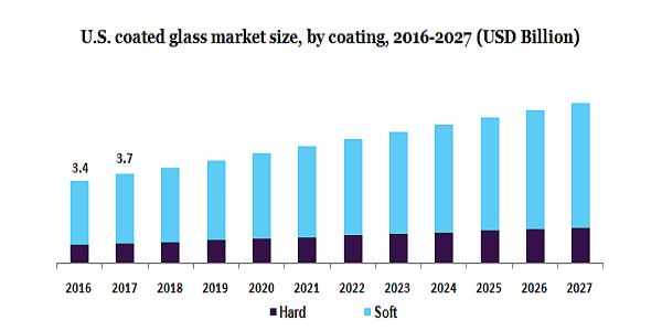 U.S. coated glass market