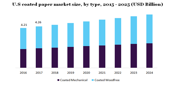 U.S coated paper market size