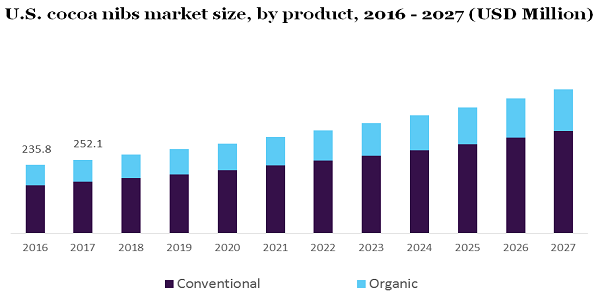 U.S. cocoa nibs market