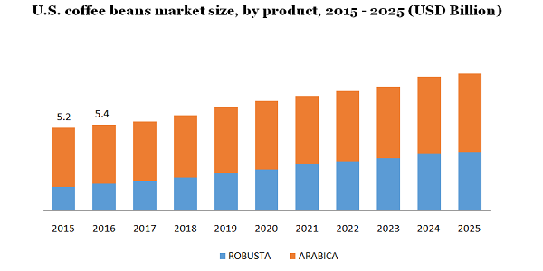 U.S. coffee beans market size