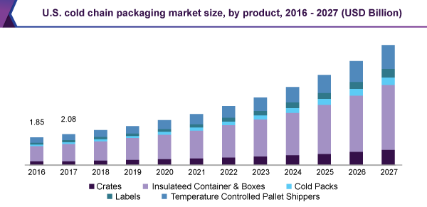 US cold chain packaging market size