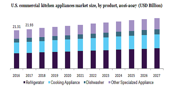 U.S. commercial kitchen appliances market