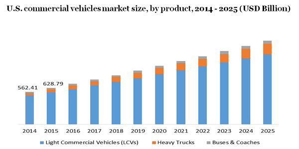 U.S. commercial vehicles market
