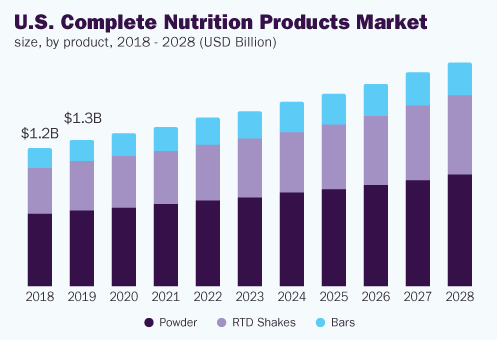 US complete nutrition products market