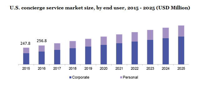 U.S. concierge service market