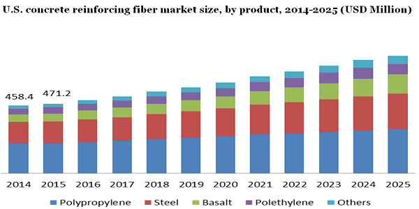 U.S. concrete reinforcing fiber market