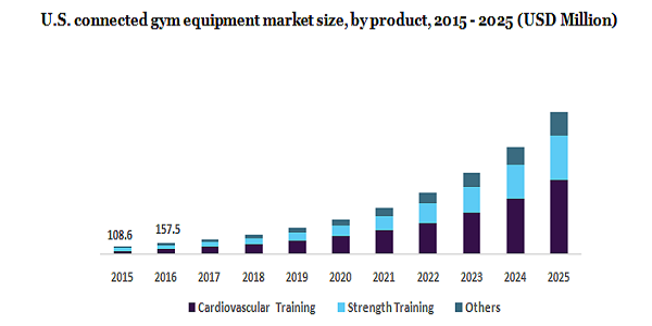 U.S. connected gym equipment market