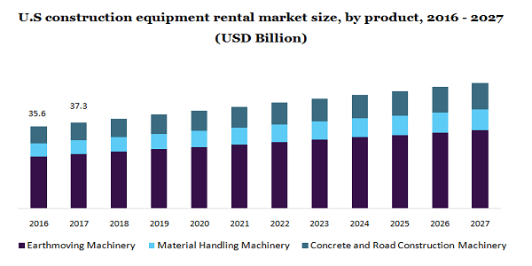 U.S construction equipment rental market