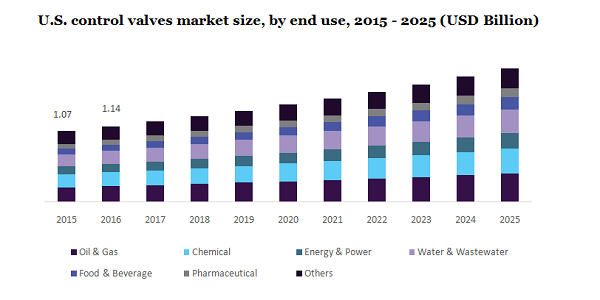 U.S. control valves market size