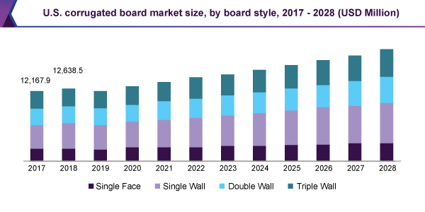 us-corrugated-board-market