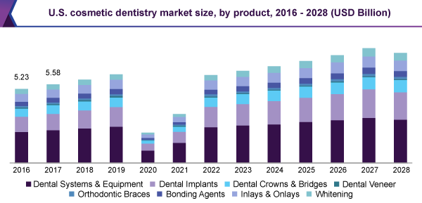 US cosmetic dentistry market