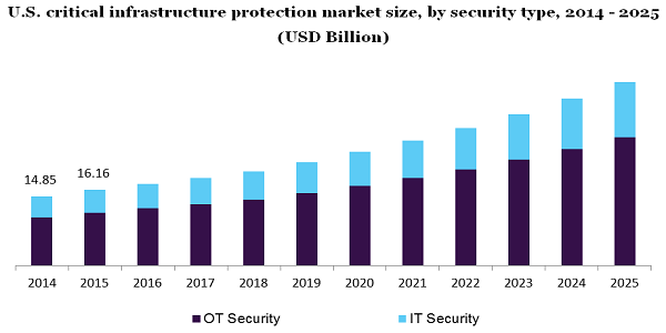 U.S. critical infrastructure protection market