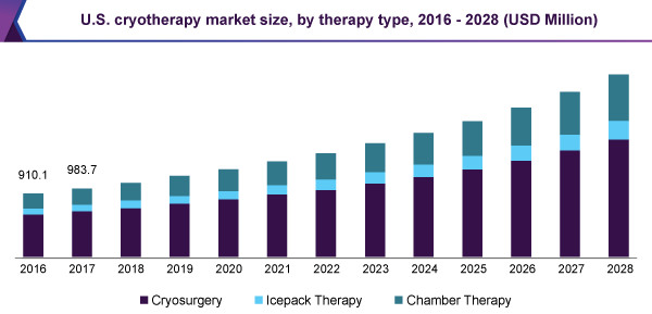 us-cryotherapy-market