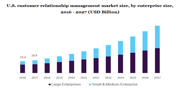 U.S. customer relationship management market