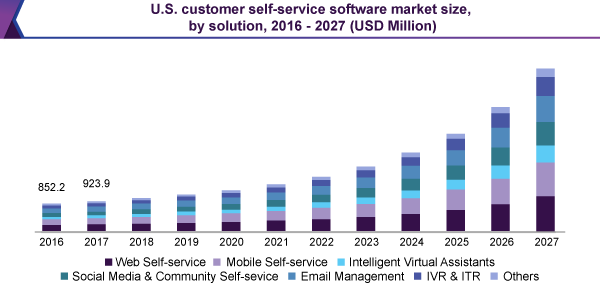 us customer self service software market