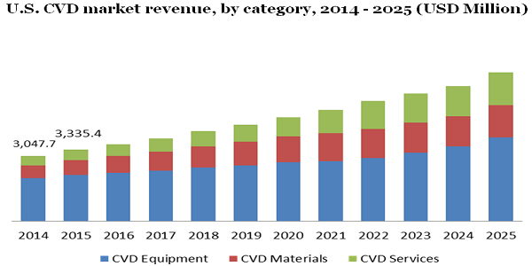 U.S. CVD market