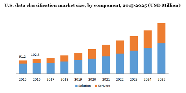 U.S. data classification market