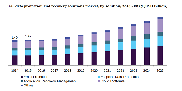 U.S. data protection and recovery solutions market