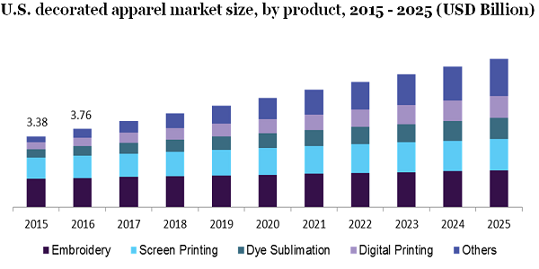 U.S. decorated apparel market