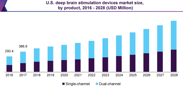 US deep brain stimulation devices market size