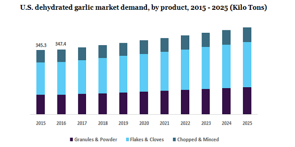 U.S. dehydrated garlic market