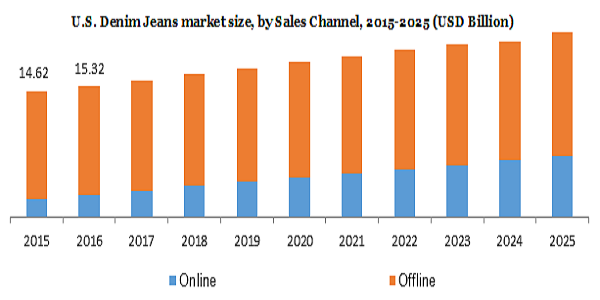 U.S.denim jeans market