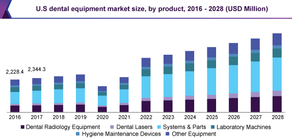 us-dental-equipment-market