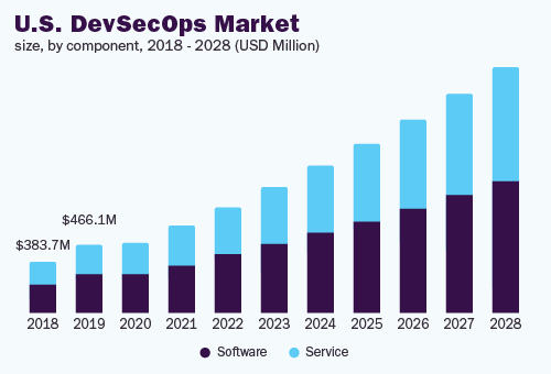 US devsecops market size