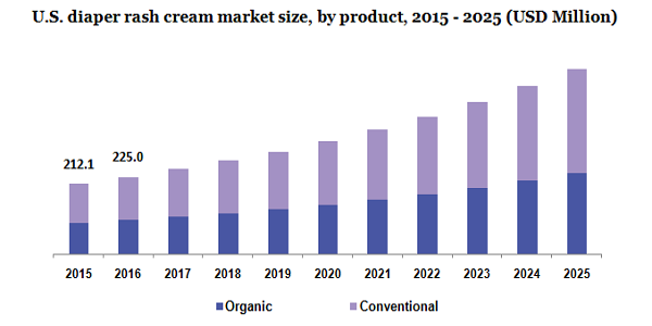 U.S. diaper rash cream market