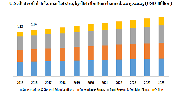 U.S. diet soft drinks market