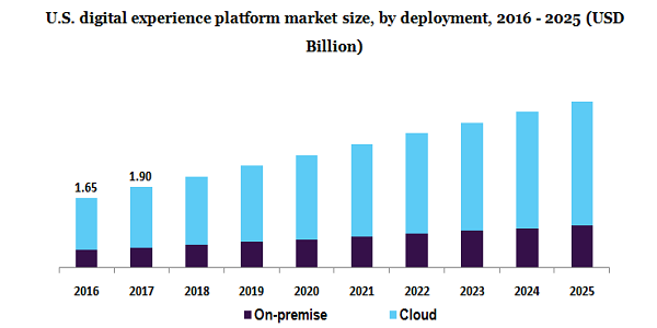 U.S. digital experience platform market 