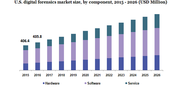 U.S. digital forensics market