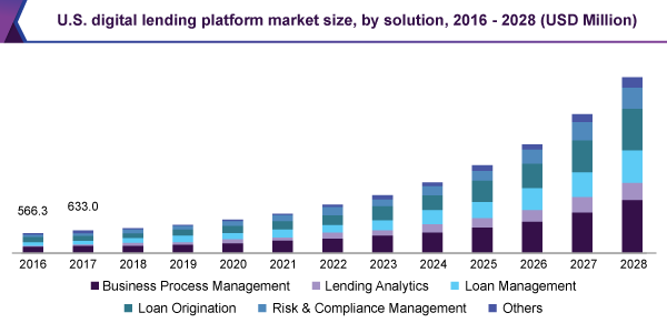 US digital lending platform market