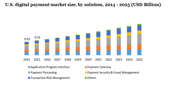 U.S.Digital Payment Market 