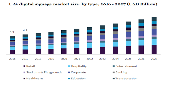 U.S. digital signage market