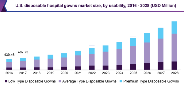 us-disposable-hospital-gowns-market