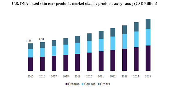 U.S. DNA-based skin care products market size