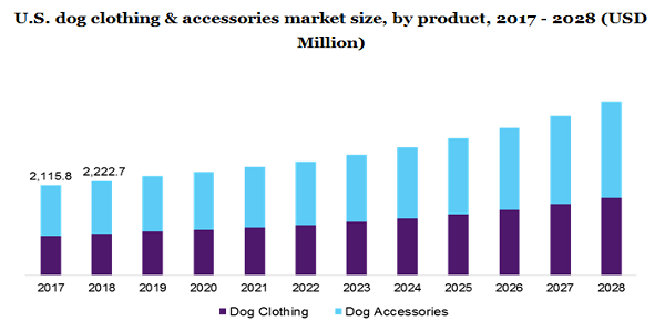 U.S. dog clothing & accessories market size, by product, 2017 - 2028 (USD Million)