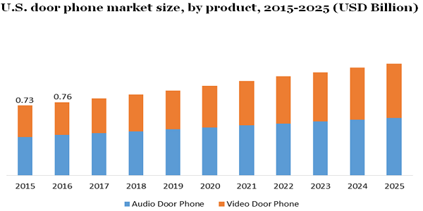 U.S. door phone market