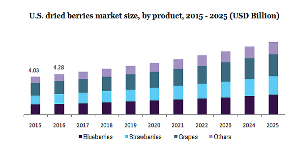 U.S.dried berries market